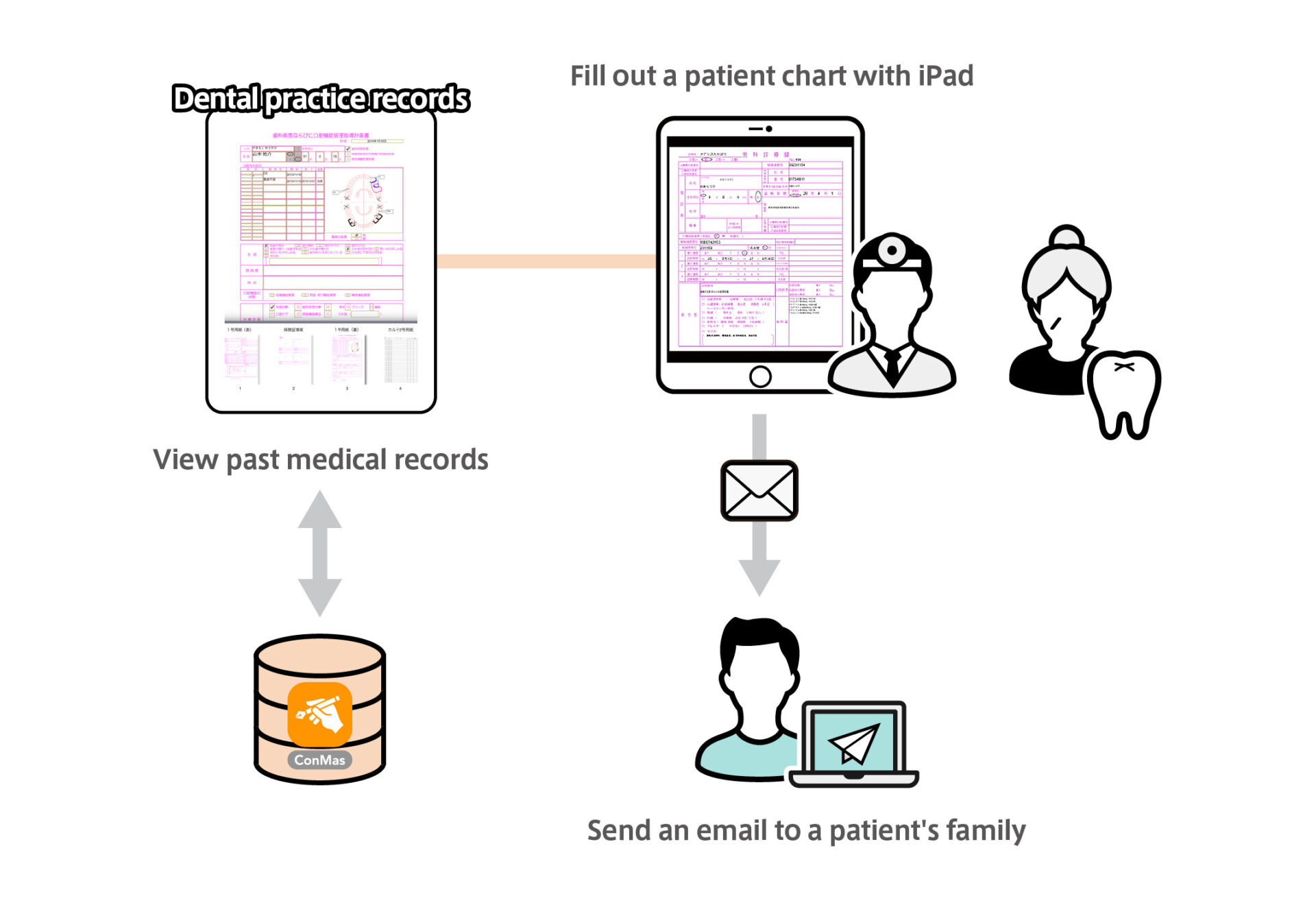 Records and medical records creation for visiting dental practice